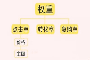 淘寶提高權(quán)重主要怎么刷